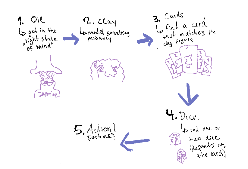 A sketched diagram of a game idea. With various arrows connecting different game elements like dice and cards.